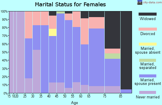 Zip code 08750 marital status for females