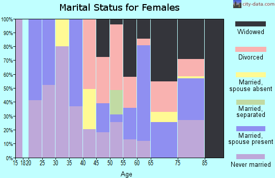 Zip code 08751 marital status for females