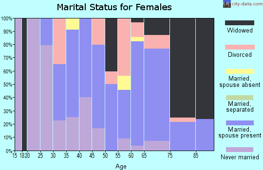Zip code 08752 marital status for females