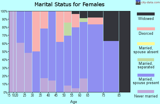 Zip code 08758 marital status for females