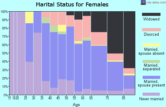 Zip code 08759 marital status for females