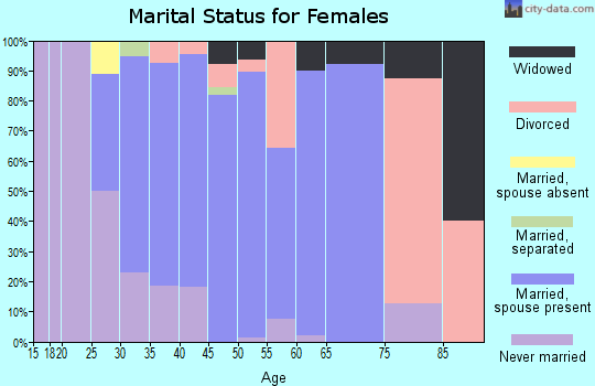 Zip code 08804 marital status for females