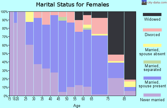 Zip code 08812 marital status for females