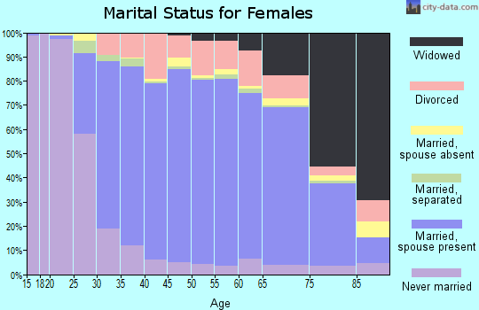 Zip code 08816 marital status for females