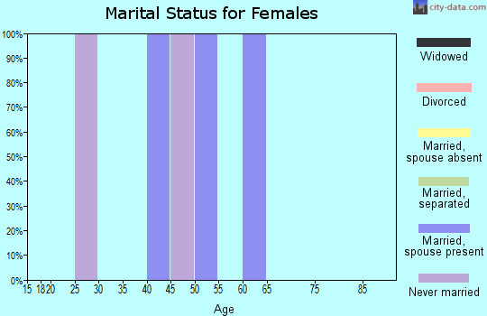 Zip code 08821 marital status for females