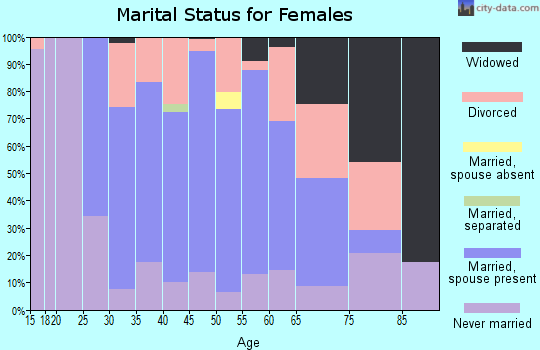 Zip code 08825 marital status for females