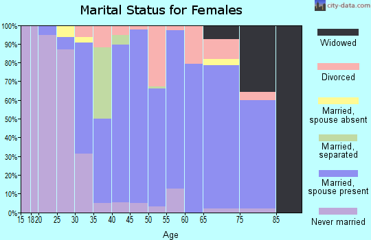 Zip code 08827 marital status for females