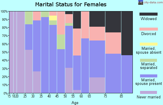 Zip code 08828 marital status for females