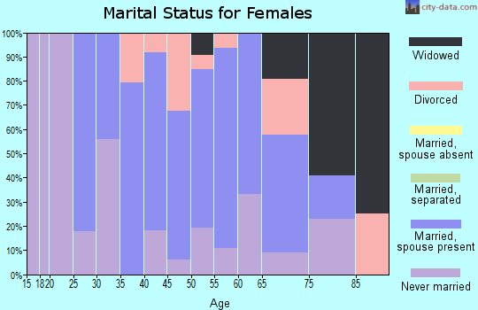 Zip code 08829 marital status for females