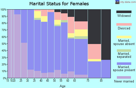 Zip code 08830 marital status for females
