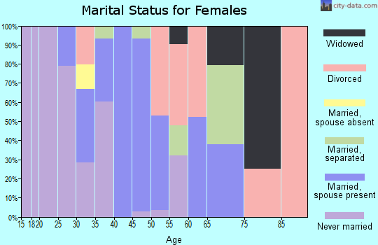 Zip code 08832 marital status for females