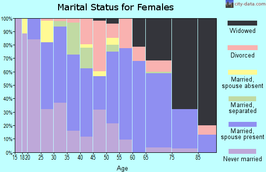 Zip code 08835 marital status for females