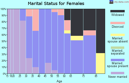 Zip code 08836 marital status for females