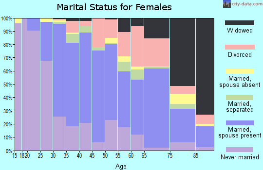 Zip code 08837 marital status for females