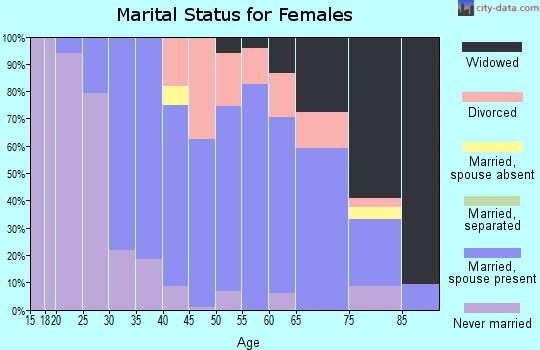 Zip code 08850 marital status for females