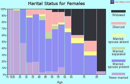 Zip code 08852 marital status for females