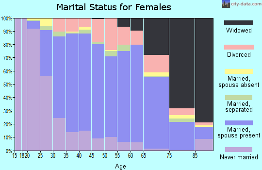 Zip code 08857 marital status for females
