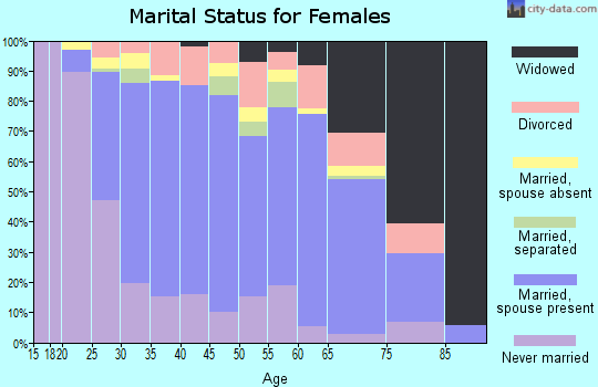 Zip code 08859 marital status for females
