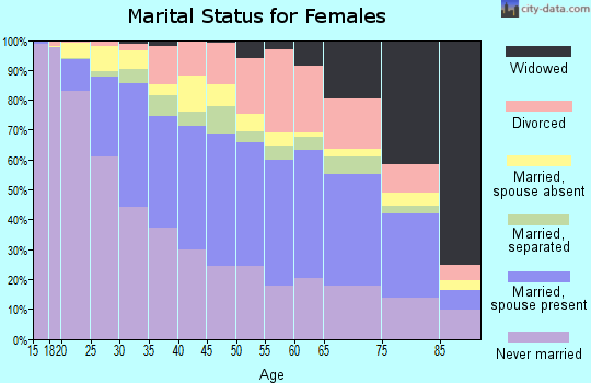 Zip code 08861 marital status for females