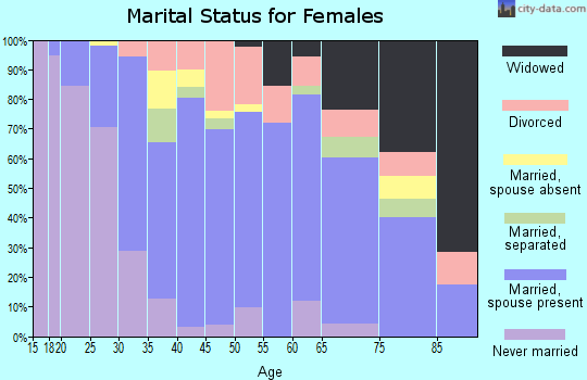 Zip code 08863 marital status for females