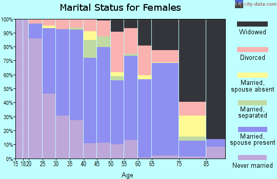 Zip code 08872 marital status for females