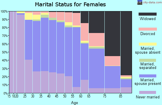 Zip code 08873 marital status for females