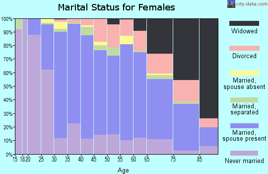Zip code 08876 marital status for females