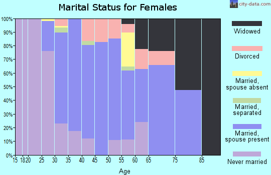 Zip code 08880 marital status for females