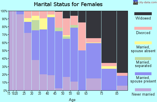Zip code 08882 marital status for females