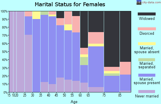 Zip code 08884 marital status for females