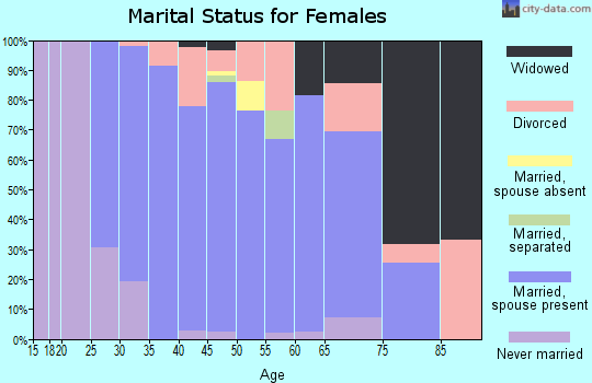 Zip code 08886 marital status for females