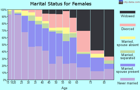 Zip code 08901 marital status for females