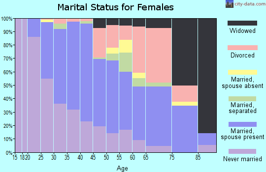 Zip code 08904 marital status for females