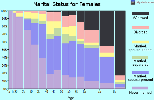 Zip code 10002 marital status for females