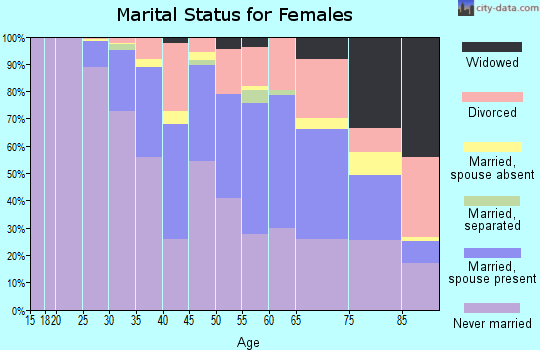 Zip code 10014 marital status for females