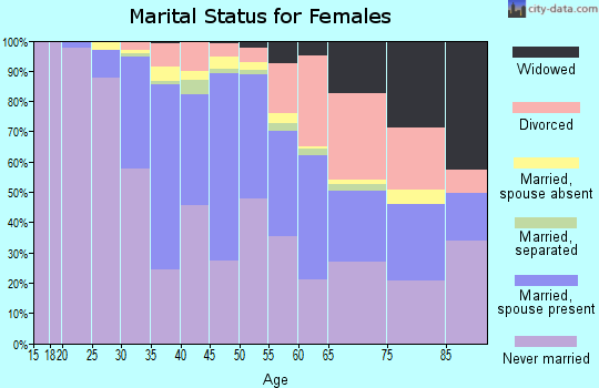 Zip code 10016 marital status for females