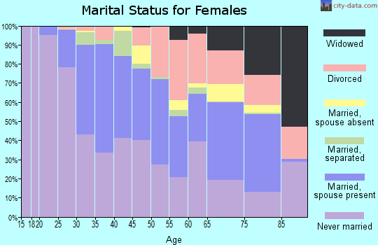 Zip code 10021 marital status for females