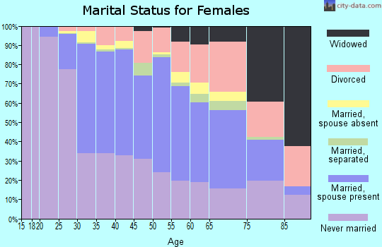 Zip code 10024 marital status for females