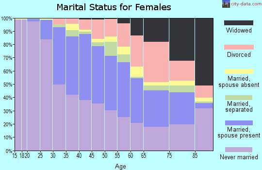 Zip code 10025 marital status for females