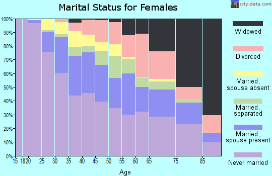 Zip code 10027 marital status for females
