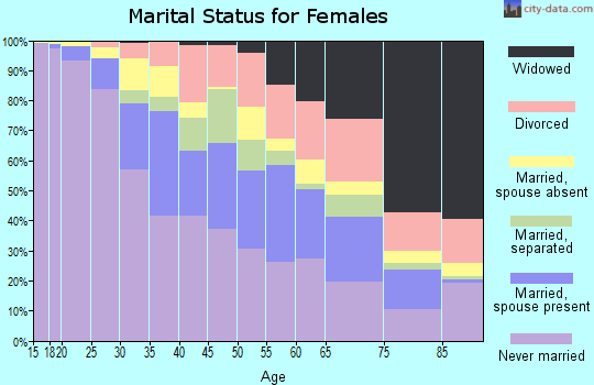 Zip code 10029 marital status for females