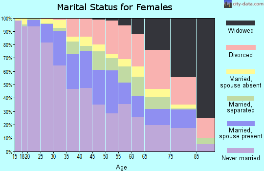 Zip code 10031 marital status for females