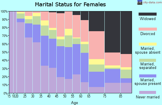 Zip code 10034 marital status for females