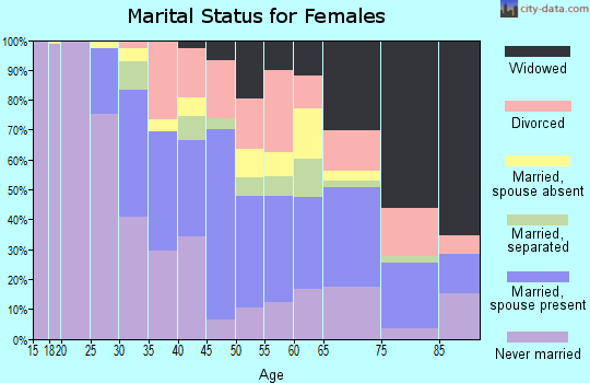 Zip code 10038 marital status for females