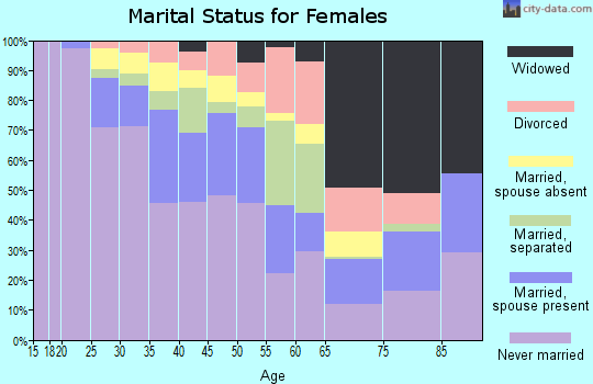 Zip code 10039 marital status for females
