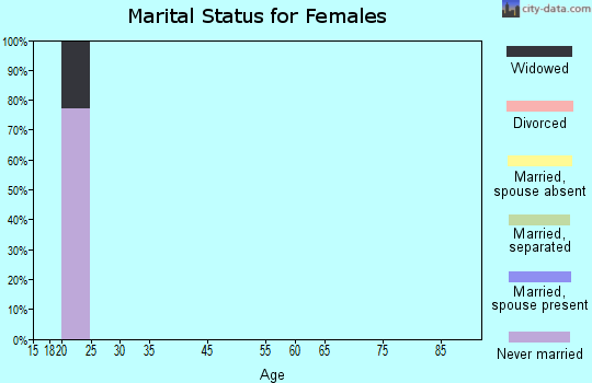 Zip code 10048 marital status for females