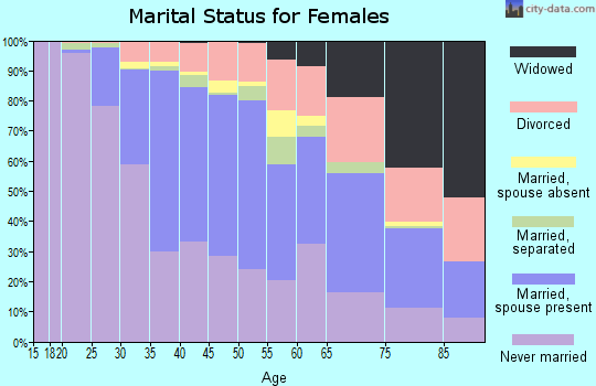 Zip code 10128 marital status for females