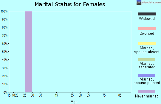 Zip code 10165 marital status for females