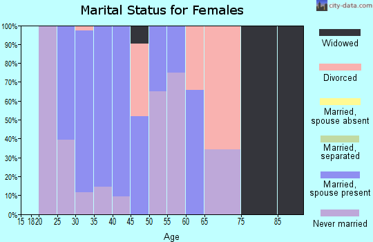 Zip code 10282 marital status for females