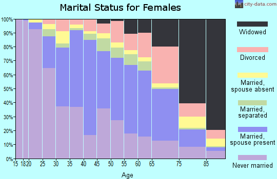 Zip code 10301 marital status for females